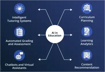 AI Generated Content
